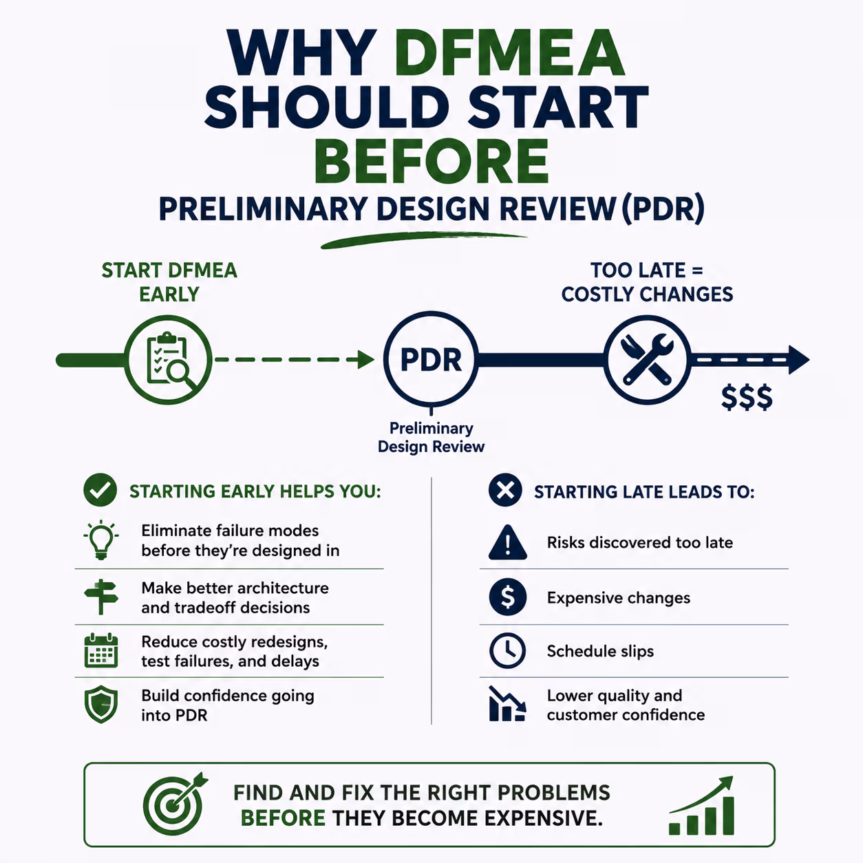 Why DFMEA should start before Preliminary Design Review (PDR) — starting early eliminates failure modes, starting late leads to costly changes