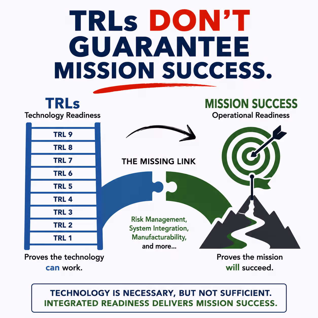 Technology Readiness Levels alone do not guarantee mission success — Fortitron Engineering Readiness Framework
